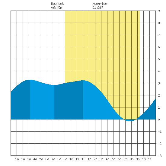 Reef Bight tide chart for Monday, March 22, 2021