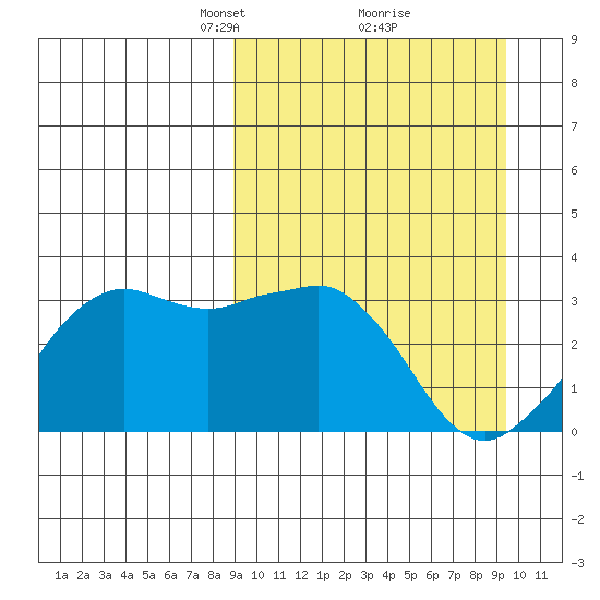 Reef Bight tide chart for Tuesday, March 23, 2021