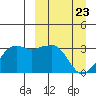 Reef Bight tide chart for Tuesday, March 23, 2021