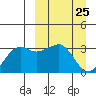 Reef Bight tide chart for Thursday, March 25, 2021