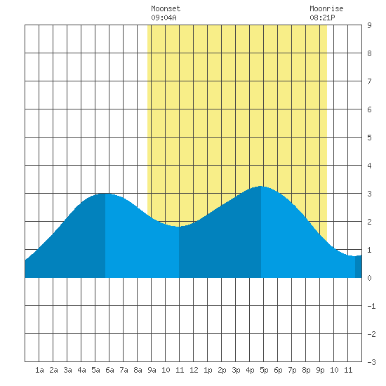 Reef Bight tide chart for Saturday, March 27, 2021