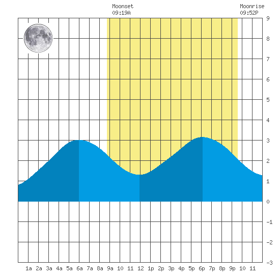 Reef Bight tide chart for Sunday, March 28, 2021