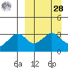 Reef Bight tide chart for Sunday, March 28, 2021