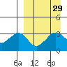 Reef Bight tide chart for Monday, March 29, 2021