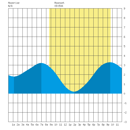 Reef Bight tide chart for Tuesday, March 30, 2021