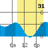 Reef Bight tide chart for Wednesday, March 31, 2021