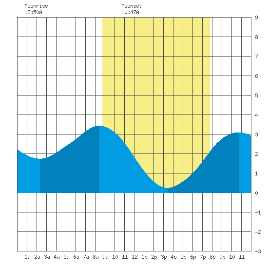 Reef Bight tide chart for Wednesday, March 3, 2021