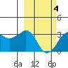 Reef Bight tide chart for Thursday, March 4, 2021