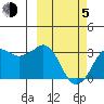 Reef Bight tide chart for Friday, March 5, 2021