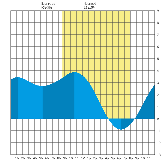 Reef Bight tide chart for Saturday, March 6, 2021