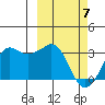 Reef Bight tide chart for Sunday, March 7, 2021