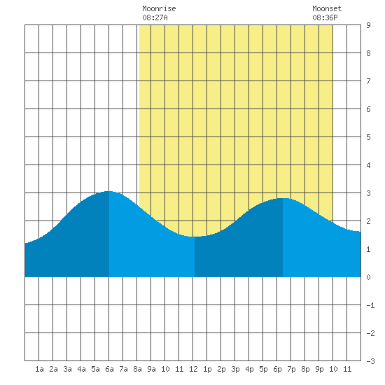 Reef Bight tide chart for Saturday, April 10, 2021