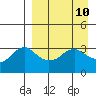 Reef Bight tide chart for Saturday, April 10, 2021