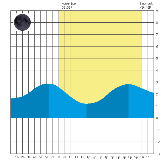 Reef Bight tide chart for Sunday, April 11, 2021