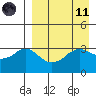 Reef Bight tide chart for Sunday, April 11, 2021