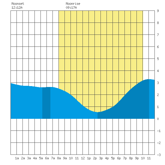 Reef Bight tide chart for Wednesday, April 14, 2021
