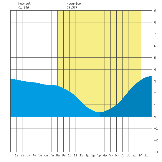 Reef Bight tide chart for Thursday, April 15, 2021