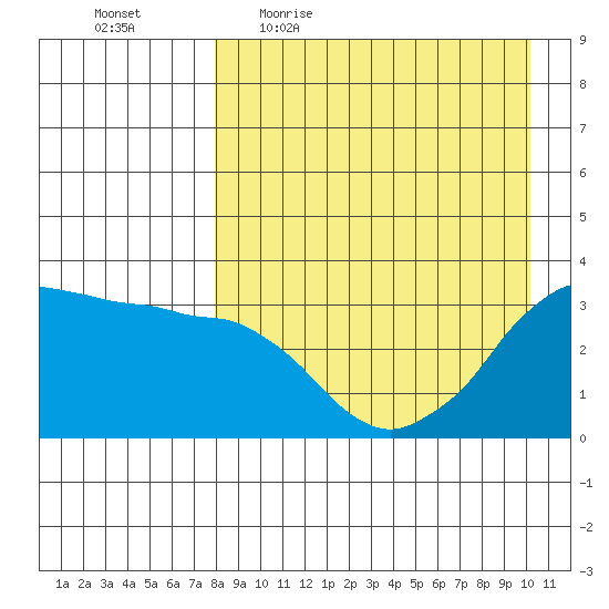 Reef Bight tide chart for Friday, April 16, 2021