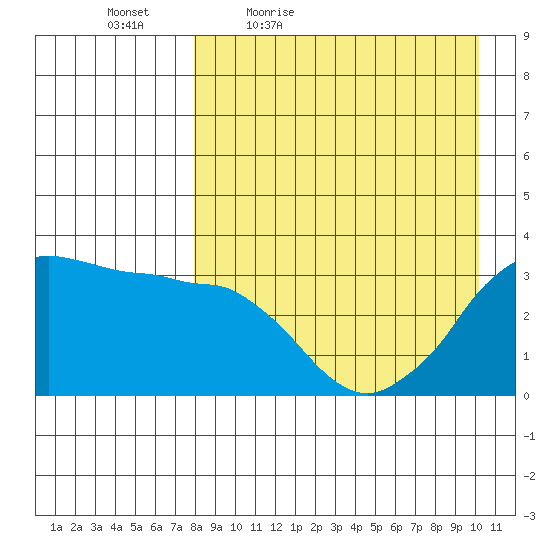 Reef Bight tide chart for Saturday, April 17, 2021