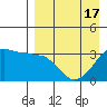 Reef Bight tide chart for Saturday, April 17, 2021