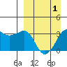 Reef Bight tide chart for Thursday, April 1, 2021