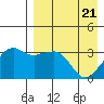 Reef Bight tide chart for Wednesday, April 21, 2021