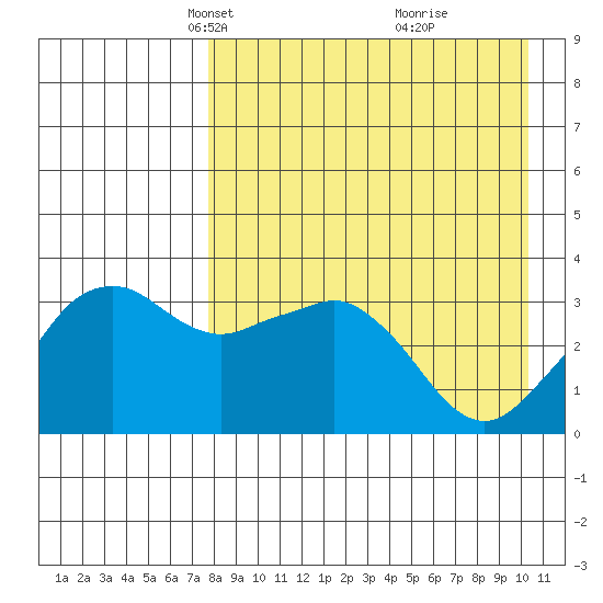 Reef Bight tide chart for Thursday, April 22, 2021