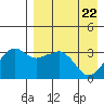 Reef Bight tide chart for Thursday, April 22, 2021