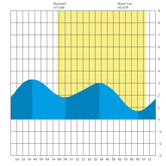 Reef Bight tide chart for Friday, April 23, 2021