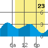 Reef Bight tide chart for Friday, April 23, 2021
