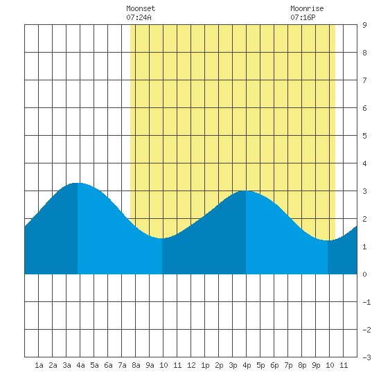 Reef Bight tide chart for Saturday, April 24, 2021
