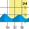 Reef Bight tide chart for Saturday, April 24, 2021
