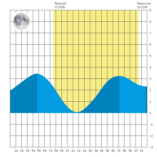 Reef Bight tide chart for Monday, April 26, 2021