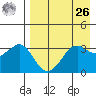 Reef Bight tide chart for Monday, April 26, 2021