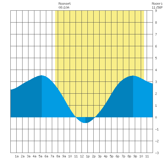 Reef Bight tide chart for Tuesday, April 27, 2021