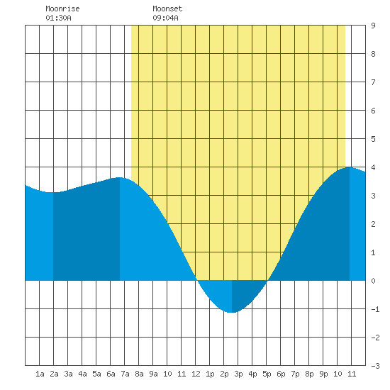 Reef Bight tide chart for Thursday, April 29, 2021