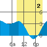 Reef Bight tide chart for Friday, April 2, 2021