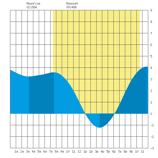 Reef Bight tide chart for Friday, April 30, 2021