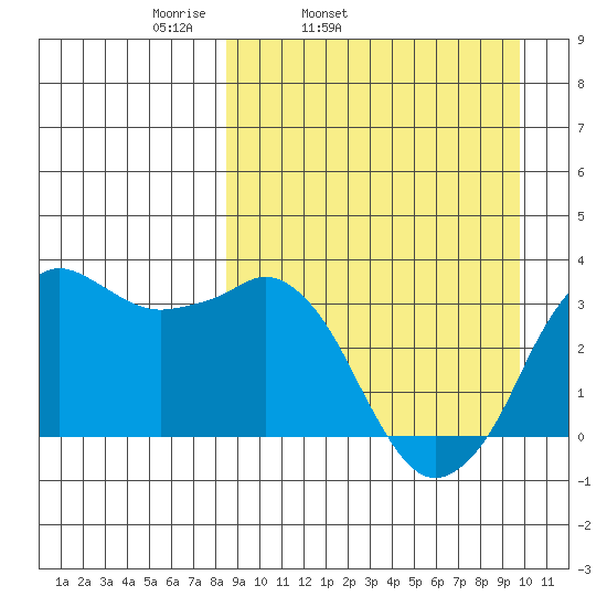 Reef Bight tide chart for Saturday, April 3, 2021