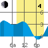 Reef Bight tide chart for Sunday, April 4, 2021