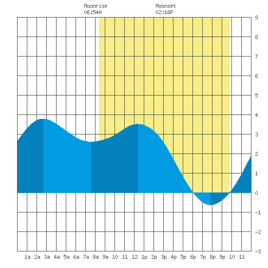 Reef Bight tide chart for Monday, April 5, 2021