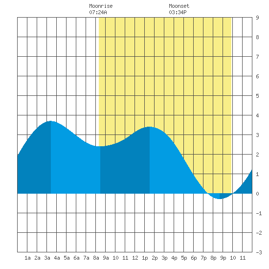 Reef Bight tide chart for Tuesday, April 6, 2021