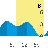 Reef Bight tide chart for Tuesday, April 6, 2021