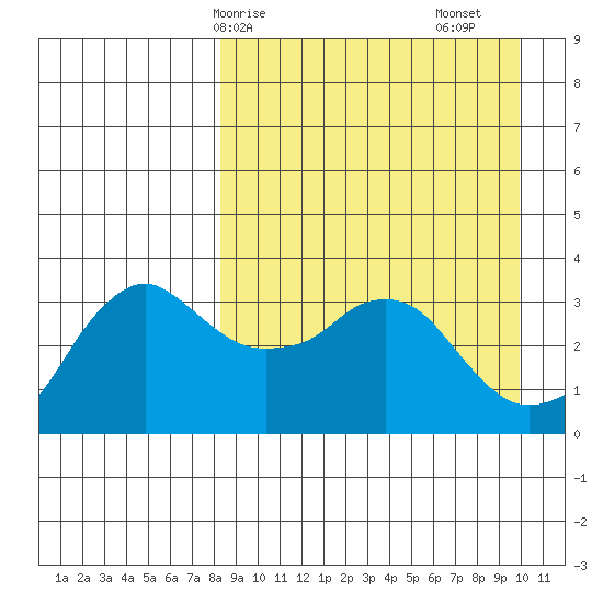 Reef Bight tide chart for Thursday, April 8, 2021