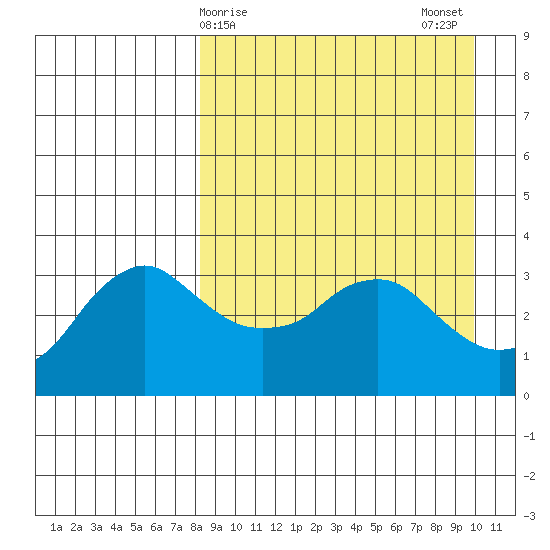 Reef Bight tide chart for Friday, April 9, 2021