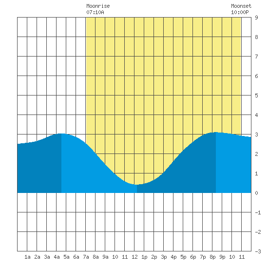Reef Bight tide chart for Monday, May 10, 2021