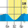 Reef Bight tide chart for Monday, May 10, 2021