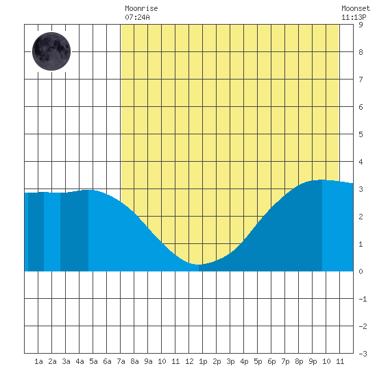 Reef Bight tide chart for Tuesday, May 11, 2021