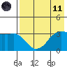 Reef Bight tide chart for Tuesday, May 11, 2021