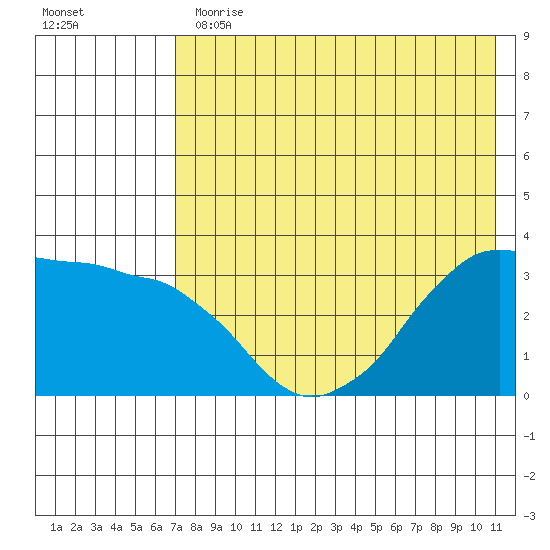 Reef Bight tide chart for Thursday, May 13, 2021